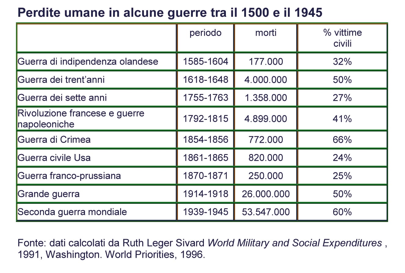 Percentuali di morti in diverse guerre